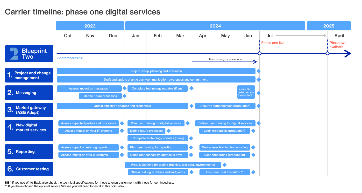 Phase one for Carriers Blueprint Two